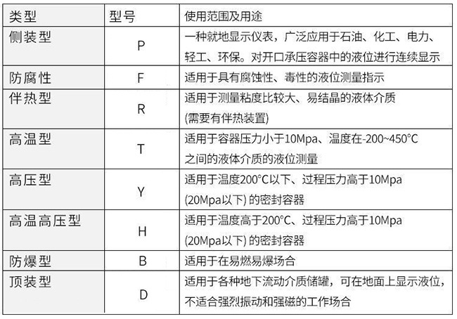 环保设备磁翻板液位计使用范围及用途对照表