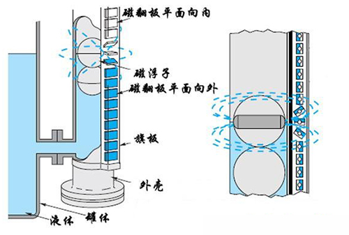 船舶磁翻板液位计工作原理图