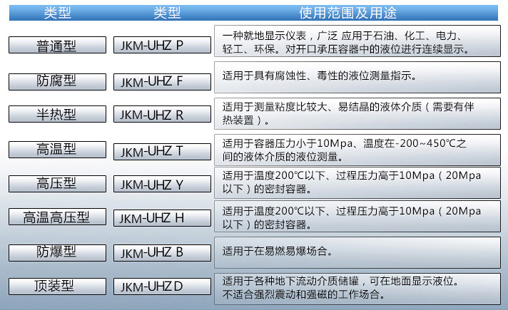 uhz磁浮子液位计使用范围及用途对照表