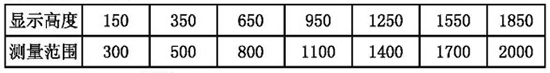 锅炉汽包液位计显示高度与流量范围对照表