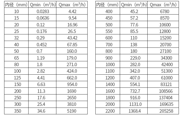 水厂流量计口径流量对照表