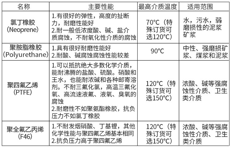 水厂流量计衬里材料对照表