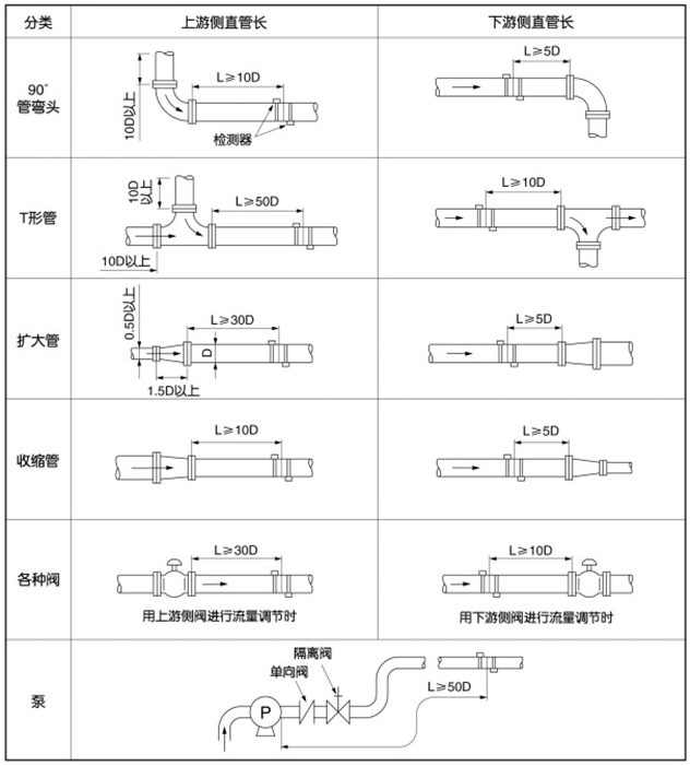 一体式超声波流量计安装位置图