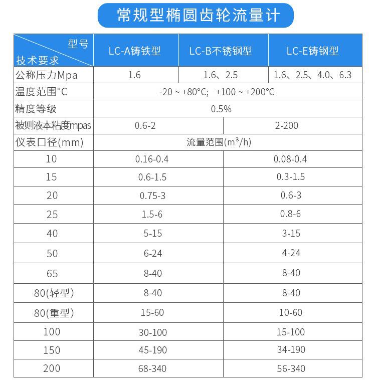 常规型防爆型椭圆齿轮流量计技术参数对照表