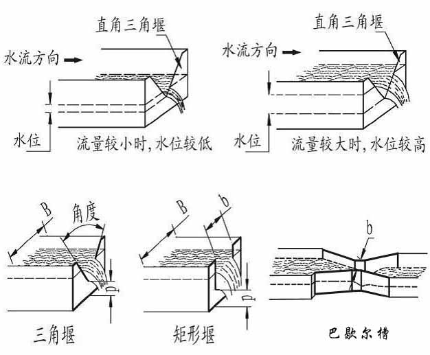 明渠超声波流量计产品分类图