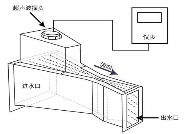 井下超声波流量计工作原理图