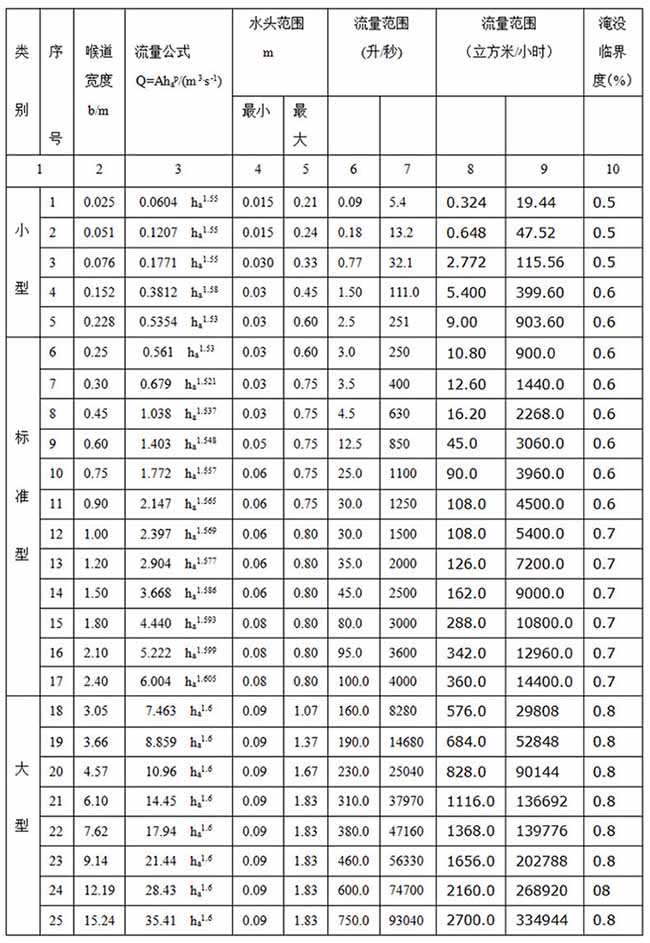 水渠超声波流量计尺寸对照表二