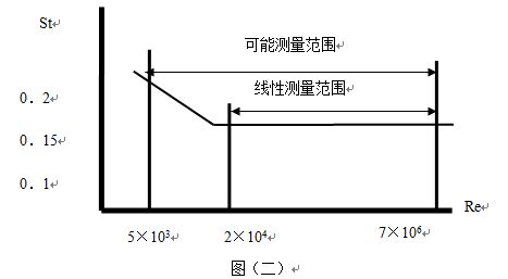 智能涡街流量计工作原理线性图