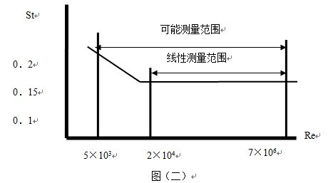 蒸汽凝结水流量计工作原理线性图