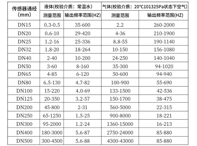 dn100蒸汽流量计口径流量范围对照表