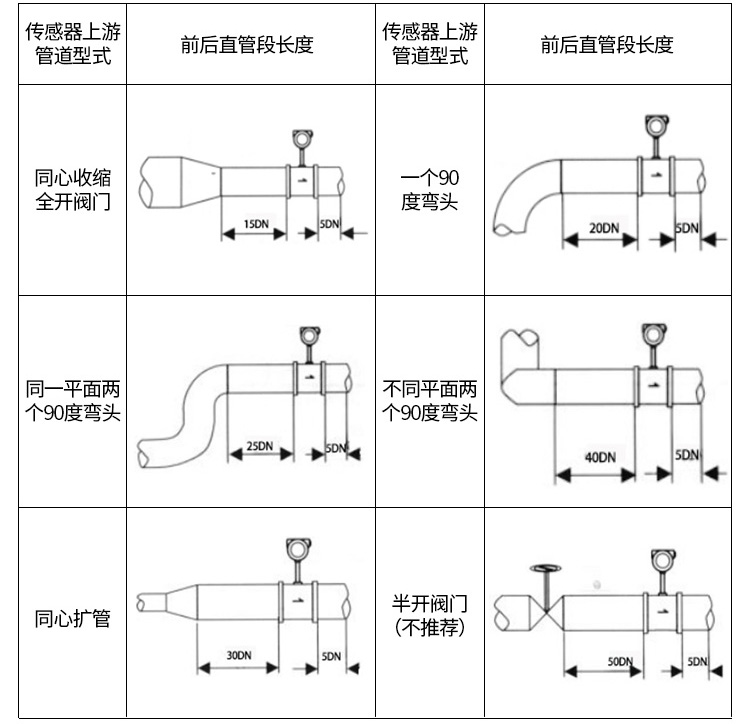 dn150涡街流量计管道安装示意图