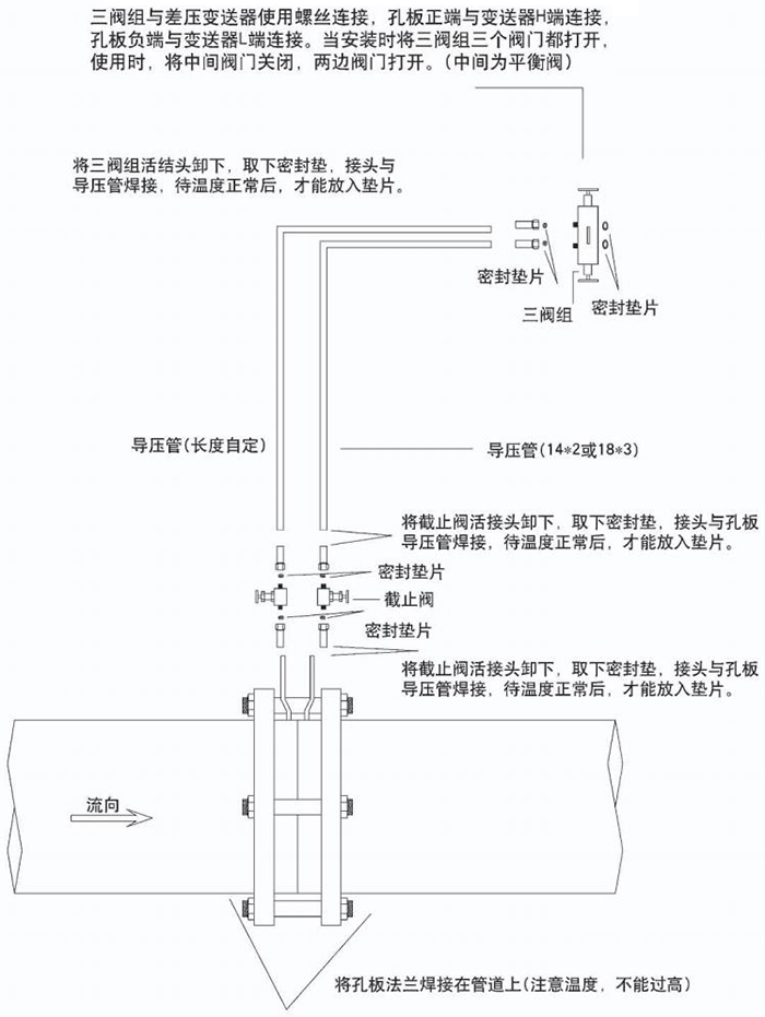 dn150孔板流量计节流件分类图