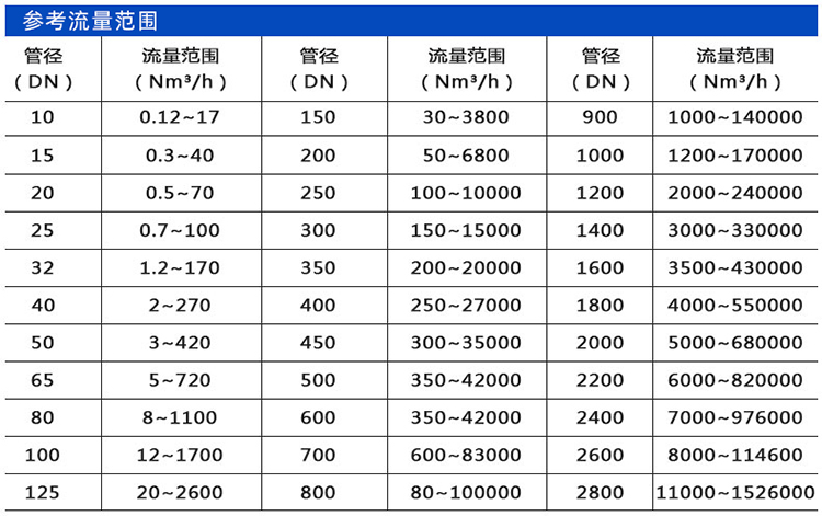 防爆热式气体流量计口径流量范围表