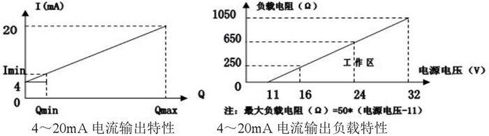 dn100靶式流量计电流输出特性图