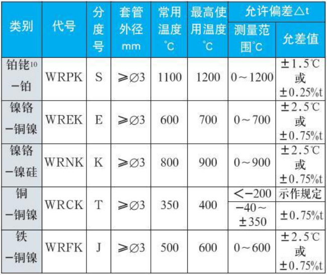 炉壁式热电偶测量范围精度范围表