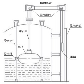 侧装式浮球液位计结构图