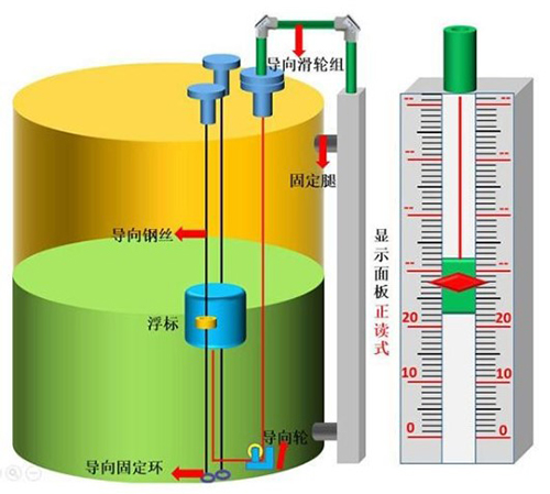 远传型浮标液位计安装方式图