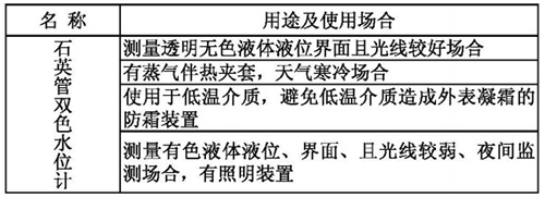 防腐石英管液位计用途及使用场合图