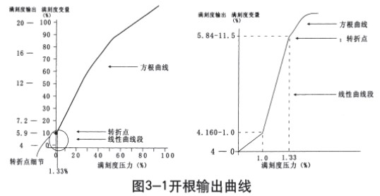 液氨储罐液位计开根输出曲线图