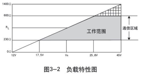 静压式防腐液位计负载特性图